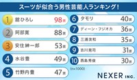 全国の男女1000人に聞いた「スーツが似合う男性芸能人」（株式会社NEXER・リングウッド調べ）