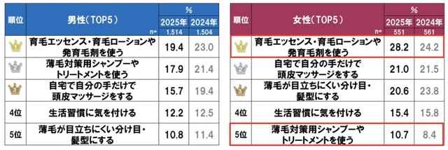 薄毛のために今行っている対策（提供画像）