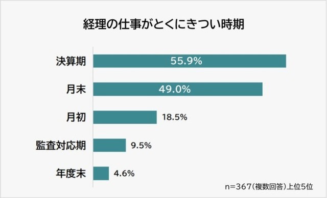 経理の仕事がとくにきつい時期は？（提供画像）