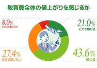 教育費全体の値上がりを感じるか（提供画像）