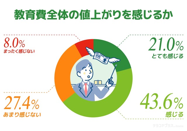 教育費全体の値上がりを感じるか（提供画像）