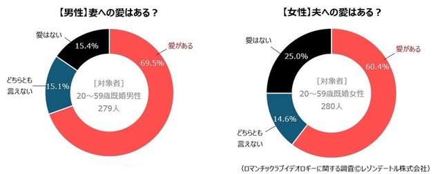 配偶者への愛はあるか？（提供画像）