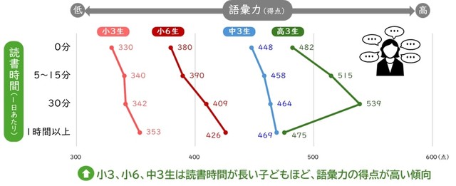 読書時間別の語彙力（2019年、22年）（提供画像）