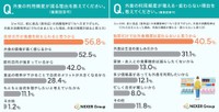 外食の利用頻度が減る理由／外食の利用頻度が増える・変わらない理由（提供画像を組み合わせています）