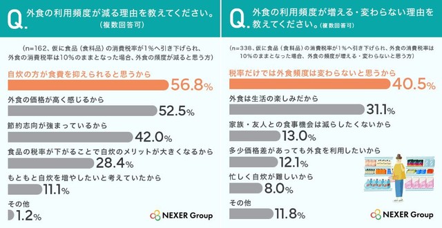 外食の利用頻度が減る理由／外食の利用頻度が増える・変わらない理由（提供画像を組み合わせています）