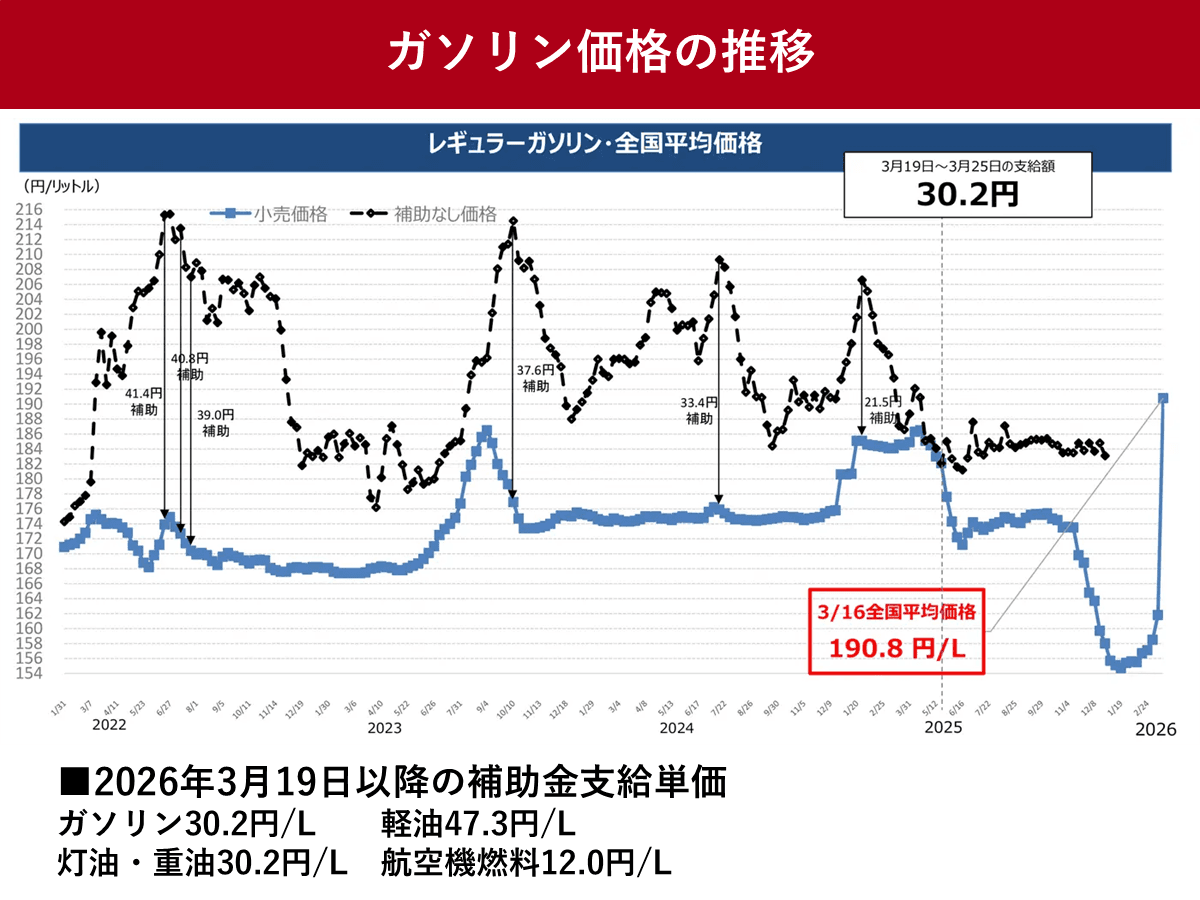 ガソリン補助金、2026年3月19日から再開へ　首相「170円程度に」