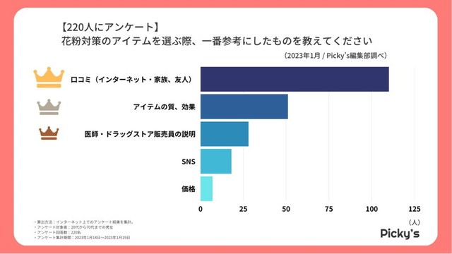 花粉対策のアイテムを選ぶ際、一番参考にしたもの（提供画像）