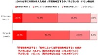 【子どもの有無別】100％仕事に時間が使える場合：管理職を希望しますか？（提供画像）