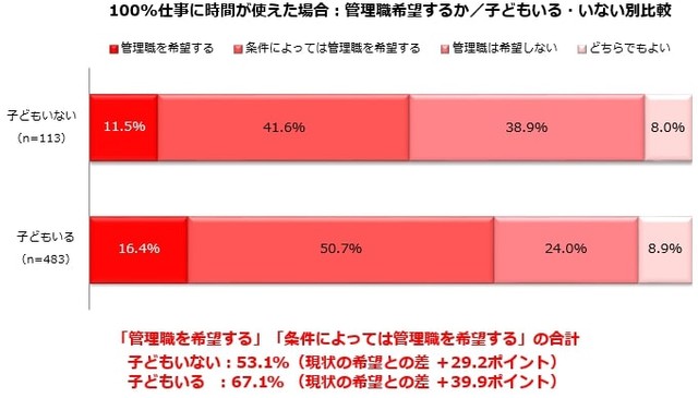 【子どもの有無別】100％仕事に時間が使える場合：管理職を希望しますか？（提供画像）