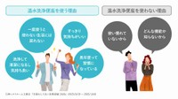温水洗浄便座を使う理由／使わない理由（提供画像）