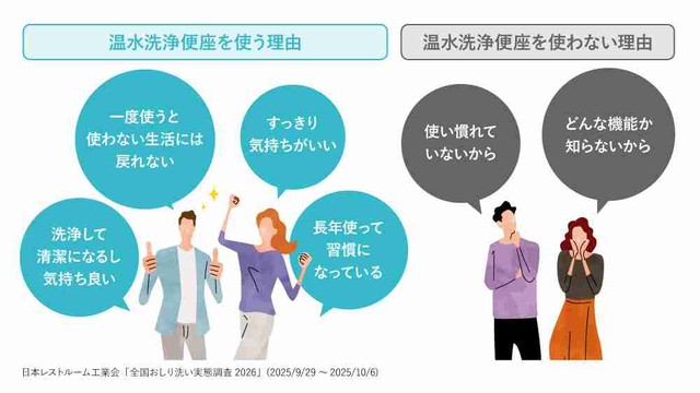温水洗浄便座を使う理由／使わない理由（提供画像）