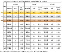 キャンプ場登録件数ランキング（出典：「タウンページデータベース」（NTT東日本・NTT西日本） NTTタウンページ株式会社調べ）