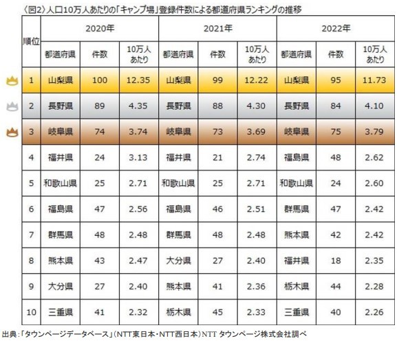 キャンプ場登録件数ランキング（出典：「タウンページデータベース」（NTT東日本・NTT西日本） NTTタウンページ株式会社調べ）