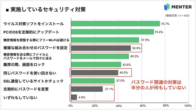 セキュリティ対策として実施しているもの（出典：MENTER調べ）