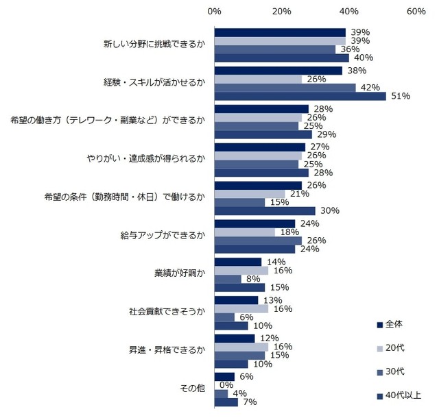 【年代別】「AIの普及」を受けて、より重視するようになった軸（提供画像）