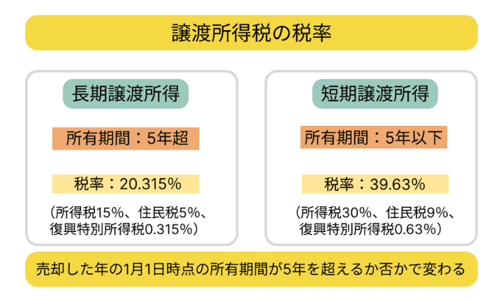 譲渡所得税の税率を示した図解。売却した年の1月1日時点での所有期間が5年を超えるか否かで異なる