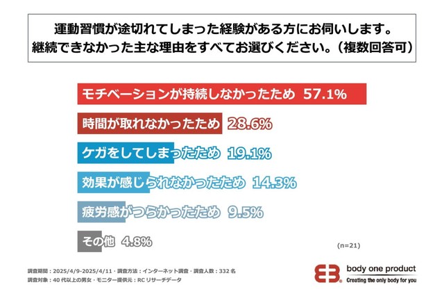 運動習慣を継続できなかった主な理由（提供画像）