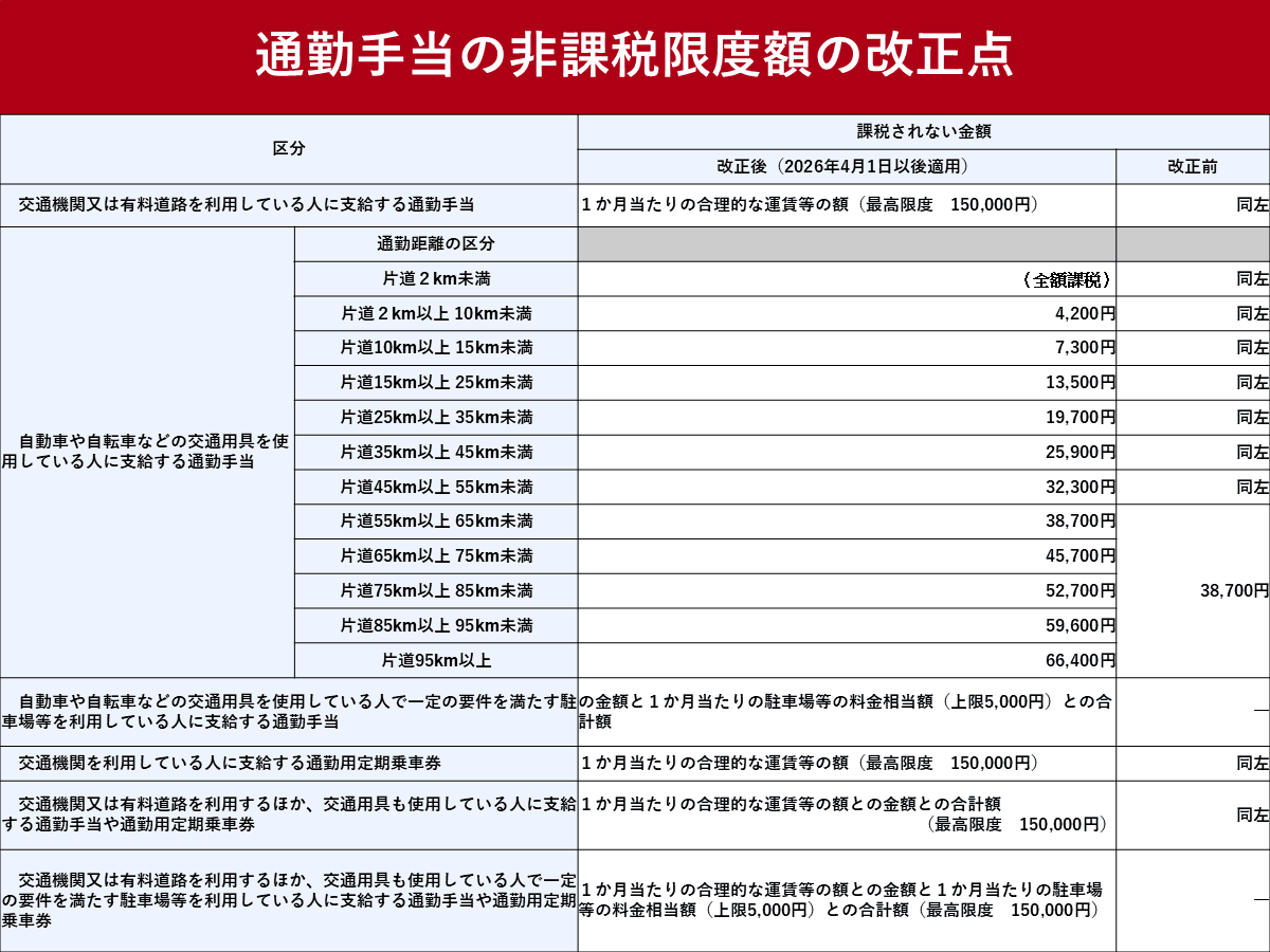 通勤手当の非課税限度額、2026年4月から改正 国税庁がQ&A | ツギノジダイ
