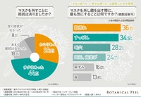 マスクを外すことへの抵抗感について（提供画像）