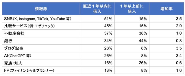 住宅ローンを決める際の情報源（提供画像）