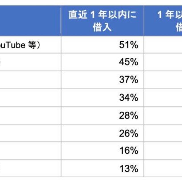 住宅ローンを決める際の情報源（提供画像）