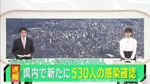 【速報】宮城県で新たに530人感染　うち仙台市275人　水曜日は4週連続で減少