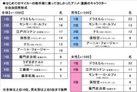 はじめてのマイカーに関する調査