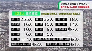 【続報】宮城県で新たに423人が新型コロナに感染　うち仙台市255人　月曜としては過去最多　仙台市の幼稚園と栗原市の小学校でクラスター