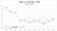 子どもが欲しい割合の年次推移（出典：結婚相手紹介サービス「オーネット」調査）