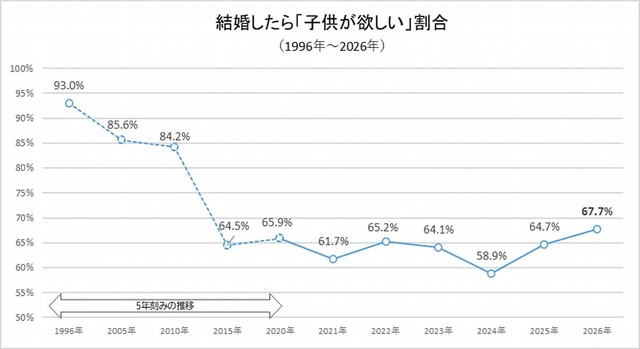 子どもが欲しい割合の年次推移（出典：結婚相手紹介サービス「オーネット」調査）