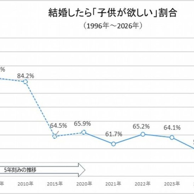 子どもが欲しい割合の年次推移（出典：結婚相手紹介サービス「オーネット」調査）