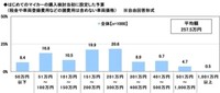 はじめてのマイカーの購入検討当初に設定していた予算※複数回答形式（提供画像）
