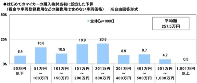 はじめてのマイカーの購入検討当初に設定していた予算※複数回答形式（提供画像）
