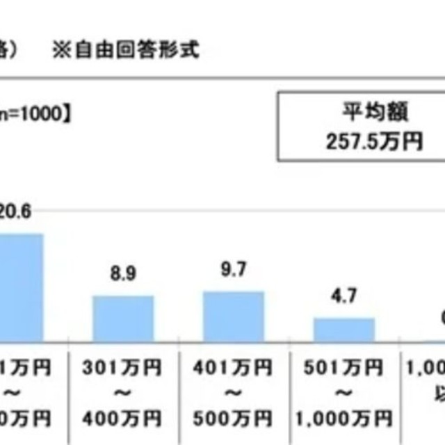はじめてのマイカーの購入検討当初に設定していた予算※複数回答形式（提供画像）
