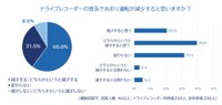 ドライブレコーダーの普及であおり運転が減少すると思うか（出典：チューリッヒ保険会社）
