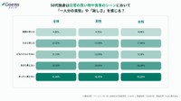 50代独身は日常のシーンで寂しさを感じるか