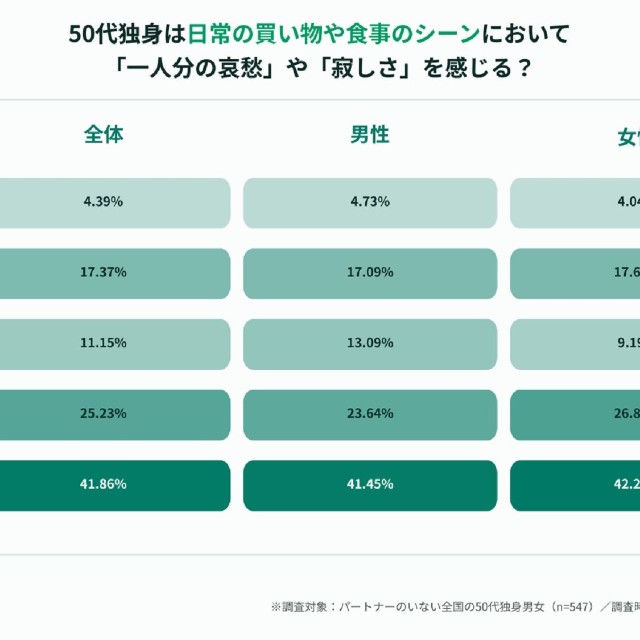 50代独身は日常のシーンで寂しさを感じるか