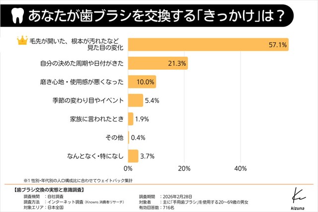 歯ブラシの交換基準（提供画像）