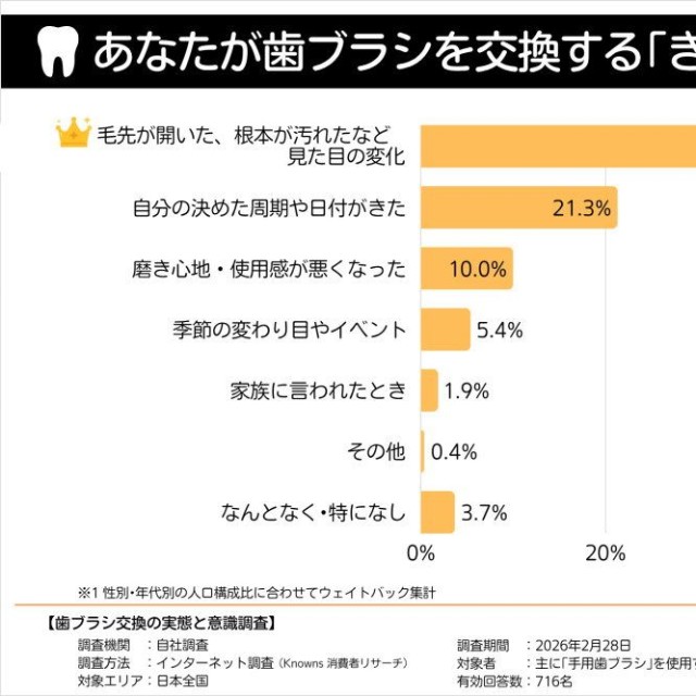 歯ブラシの交換基準（提供画像）