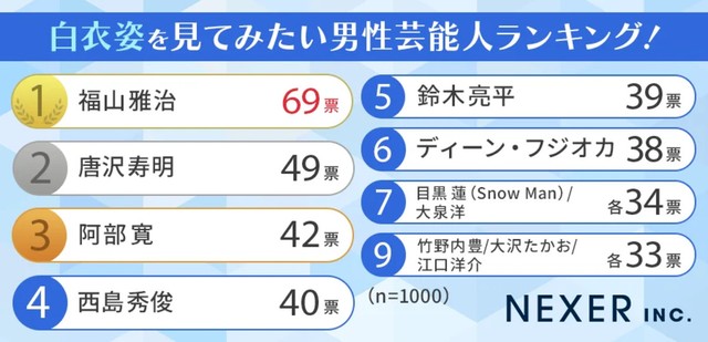 白衣姿を見てみたい男性芸能人ランキング（提供画像）
