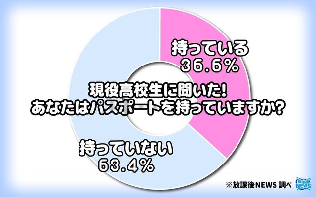 あなたはパスポートを持っていますか？（提供画像）