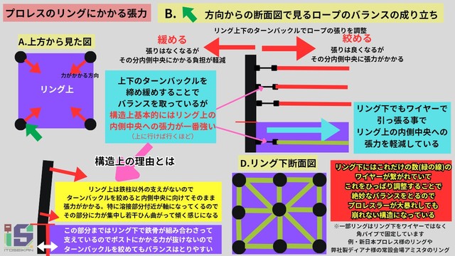プロレスのリングにかかる張力／伊藤製罐工業　公式Xより
