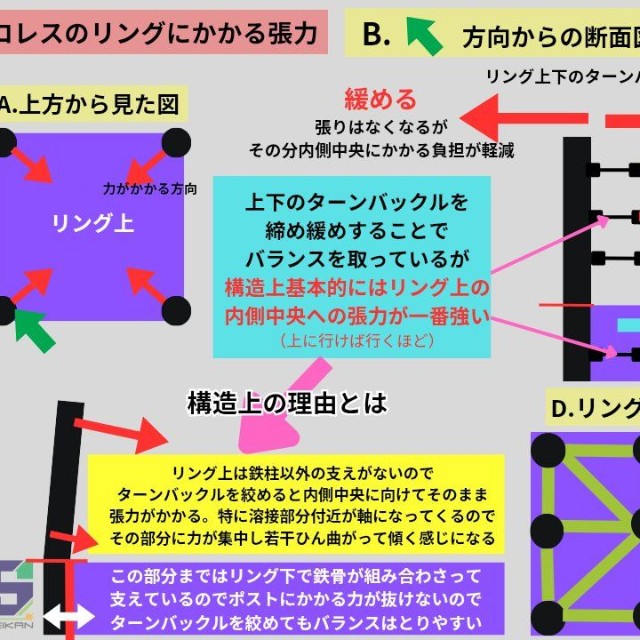 プロレスのリングにかかる張力／伊藤製罐工業　公式Xより