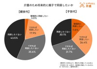 介護のため将来的に親子で同居したいか（出典：老人ホーム検索サイト『LIFULL 介護』）