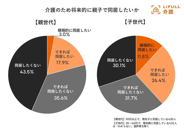 介護のため将来的に親子で同居したいか（出典：老人ホーム検索サイト『LIFULL 介護』）