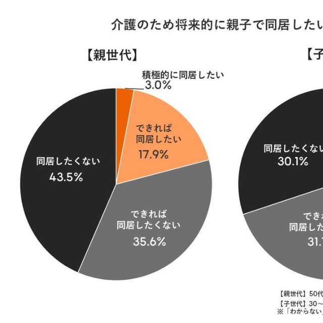 介護のため将来的に親子で同居したいか（出典：老人ホーム検索サイト『LIFULL 介護』）