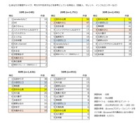 【年代別】美容やメイク、考え方や生き方などを参考にしている有名人ランキング（出典：@cosme調べ）