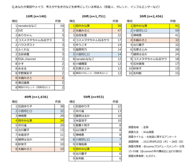 【年代別】美容やメイク、考え方や生き方などを参考にしている有名人ランキング（出典：@cosme調べ）