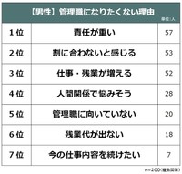 【男性】管理職になりたくない理由（提供画像）