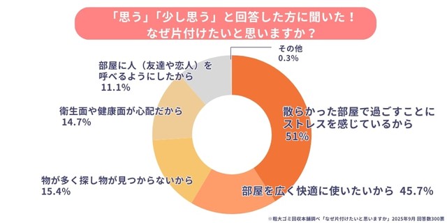片付けたい理由（提供画像）